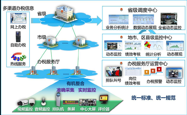 UG环球视讯ug办税厅管理整体解决方案